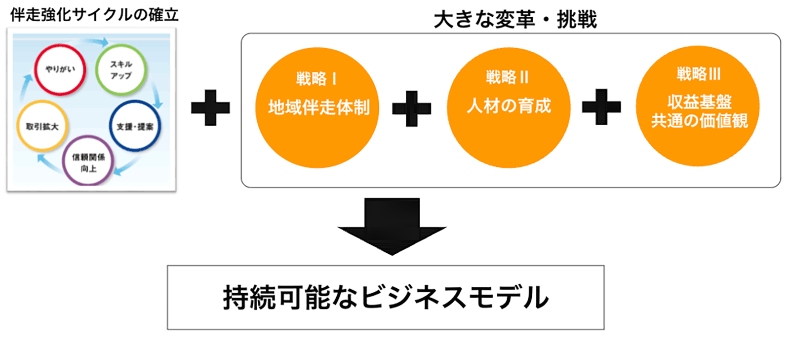伴走強化サイクル
