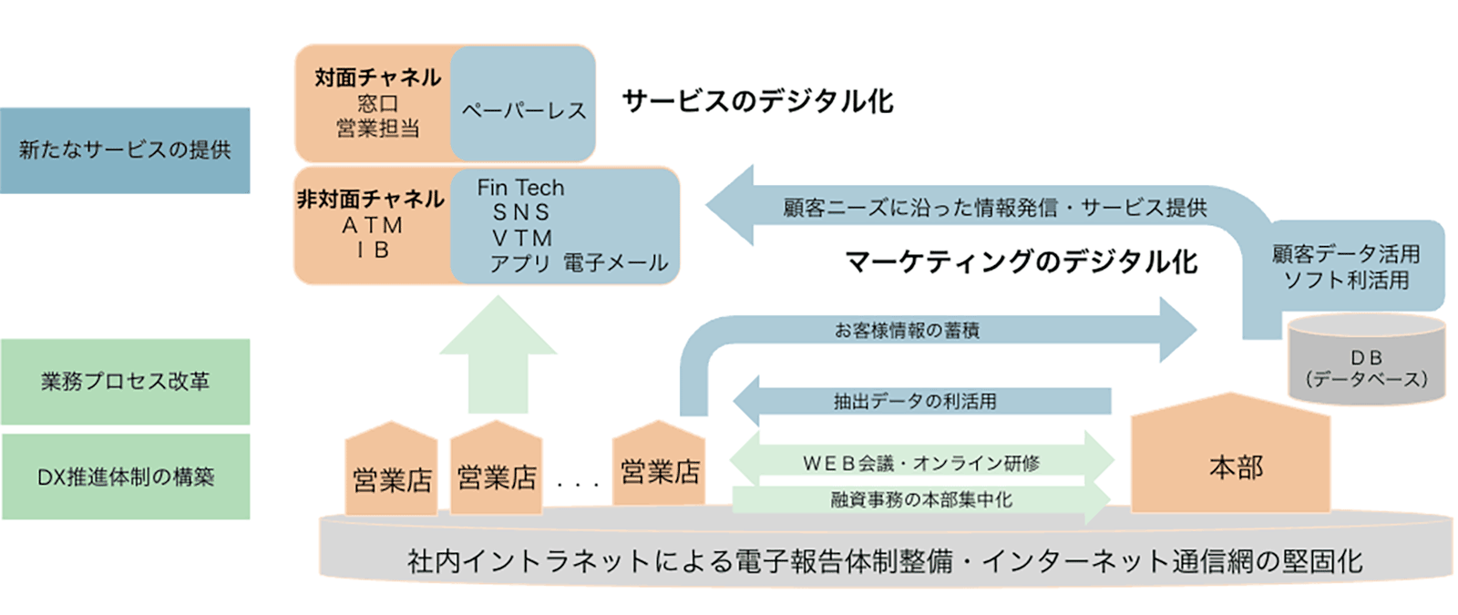 環境整備の具体的方策