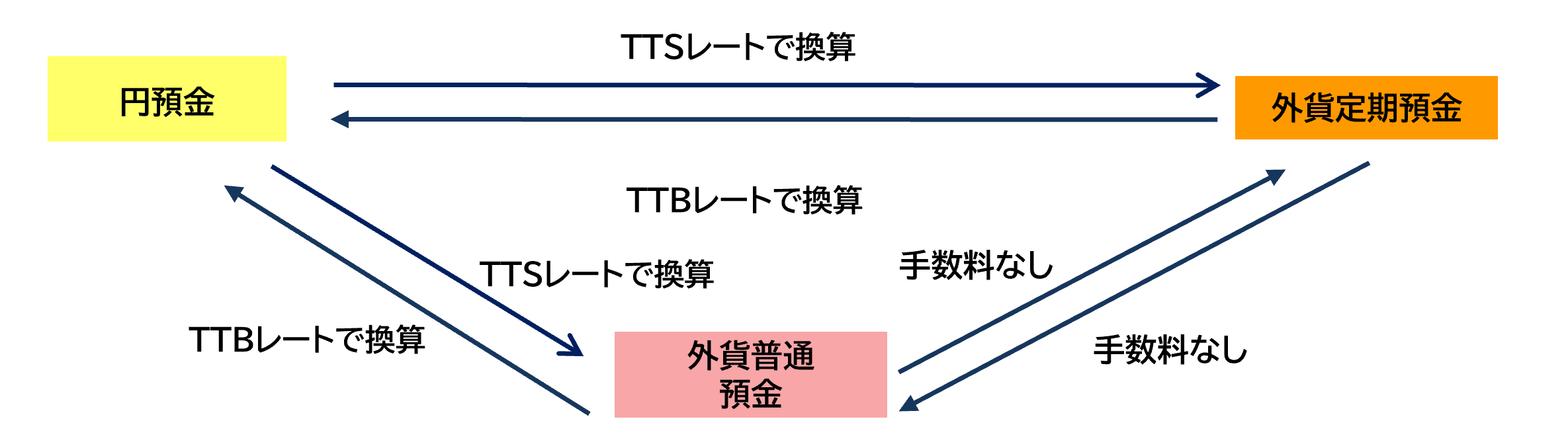 為替換算に関するご案内