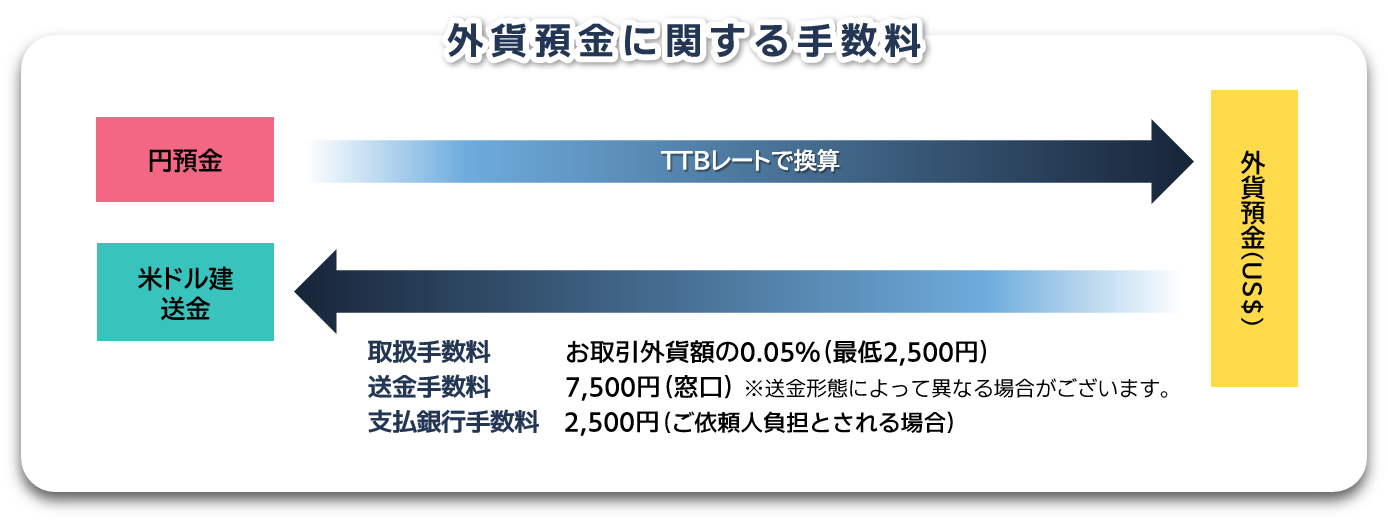 外貨預金に関する手数料