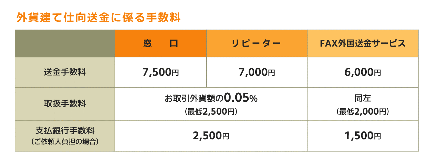 外貨2キロ　まとめ売り 外貨預金 | しずおか焼津信用金庫