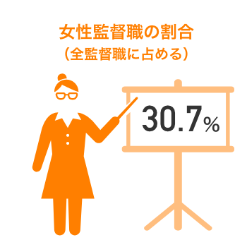 女性監督職の割合:30.7%