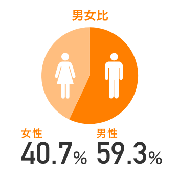 男女比 女性:40.7% 男性:59.3%