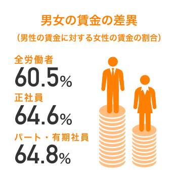 男女の賃金の差異（男性の賃金に対する女性の賃金の割合）全労働者:60.5% 正社員:64.6% パート・有期社員:64.8%